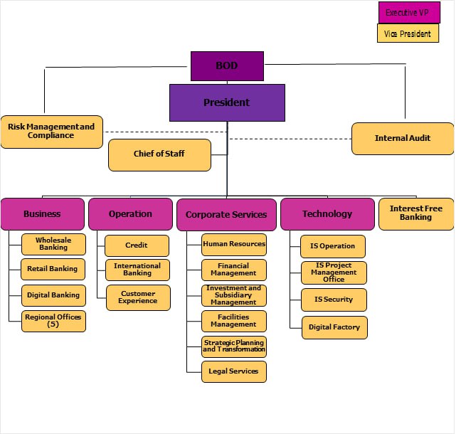 Organizational Structure